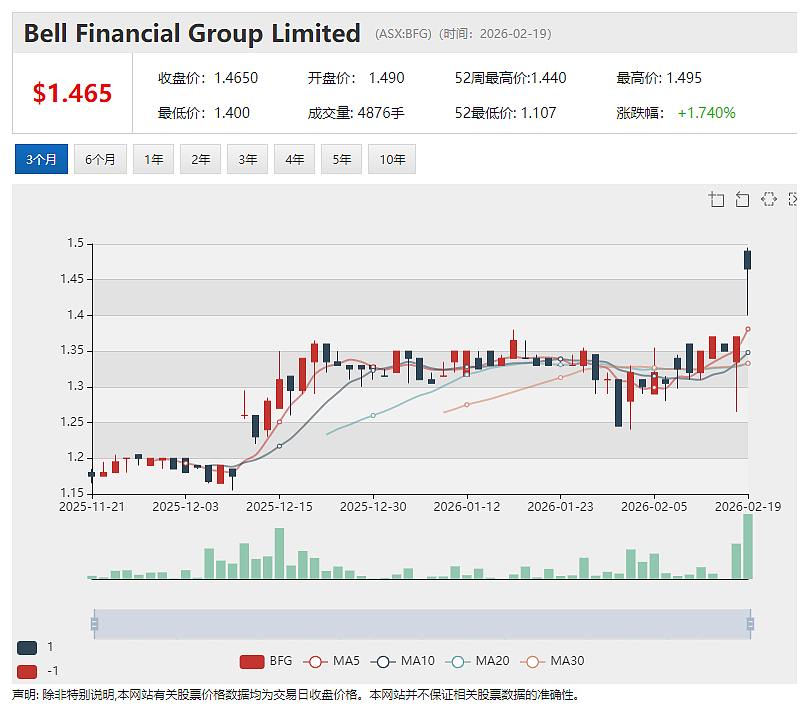 半导体存储器技术公司4DS Memory（ASX：4DS）股价异动 单日上涨33.3% - 3