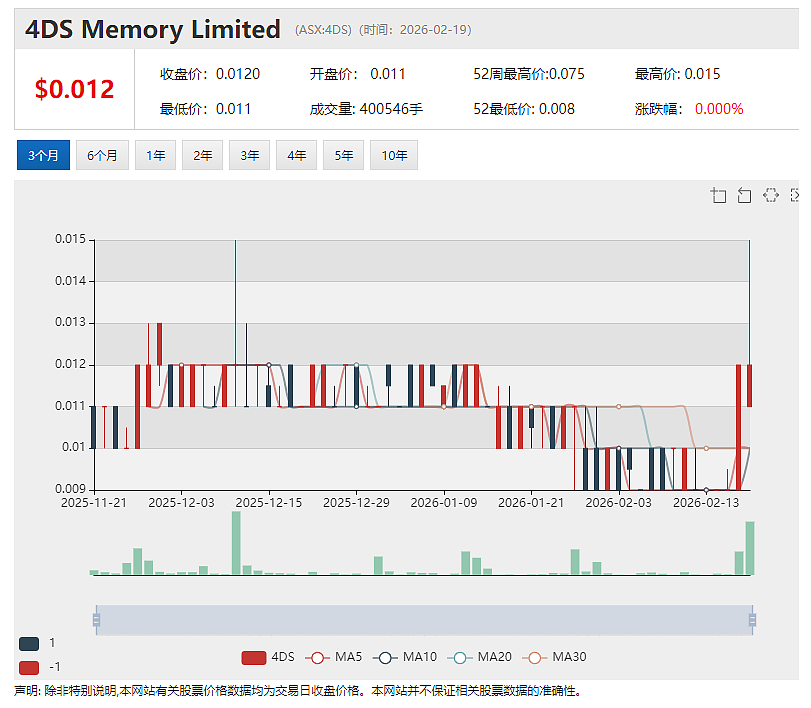 半导体存储器技术公司4DS Memory（ASX：4DS）股价异动 单日上涨33.3% - 5