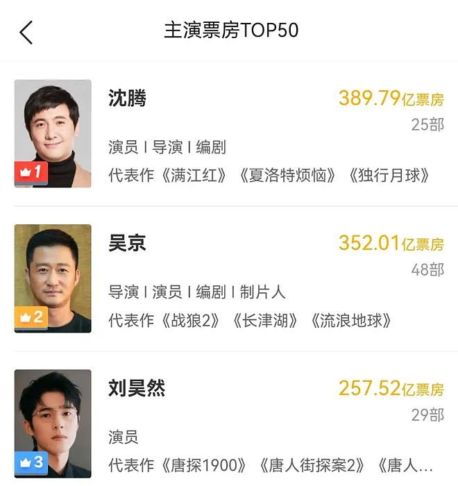 沈腾,赢麻了!《飞驰人生3》票房破21亿,这些上市公司喜迎“财神”(组图) - 3