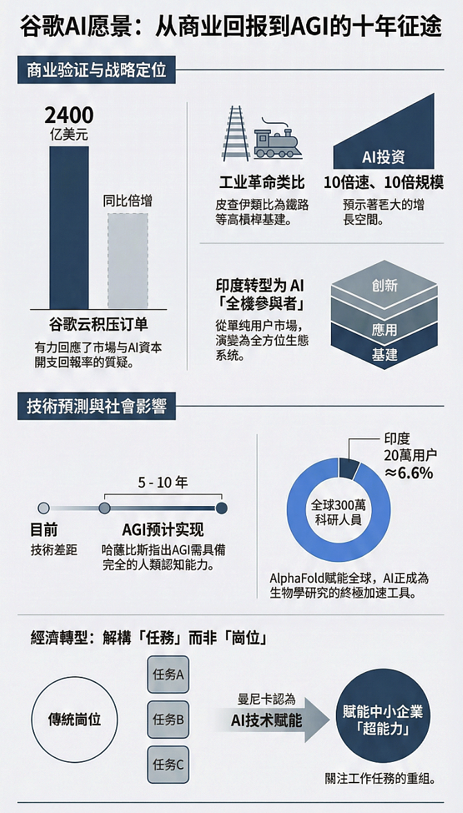 “谷歌天团”反击AI泡沫质疑:这是工业革命,但速度快10倍、规模大10倍(组图) - 1