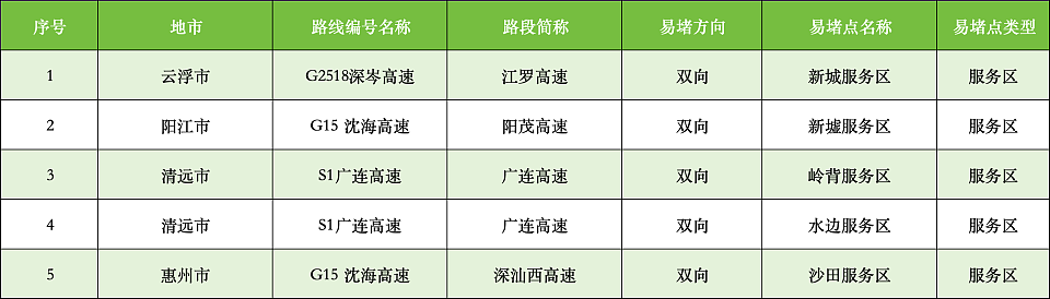 堵堵堵 第一批“大聪明”已堵在回深圳路上了(组图) - 7