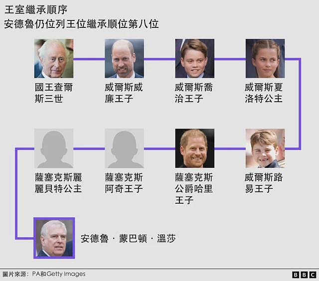 安德鲁王子被捕:这位前王室成员如何一步步堕落(组图) - 7