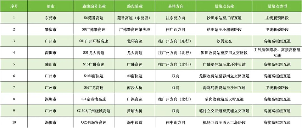 堵堵堵 第一批“大聪明”已堵在回深圳路上了(组图) - 6
