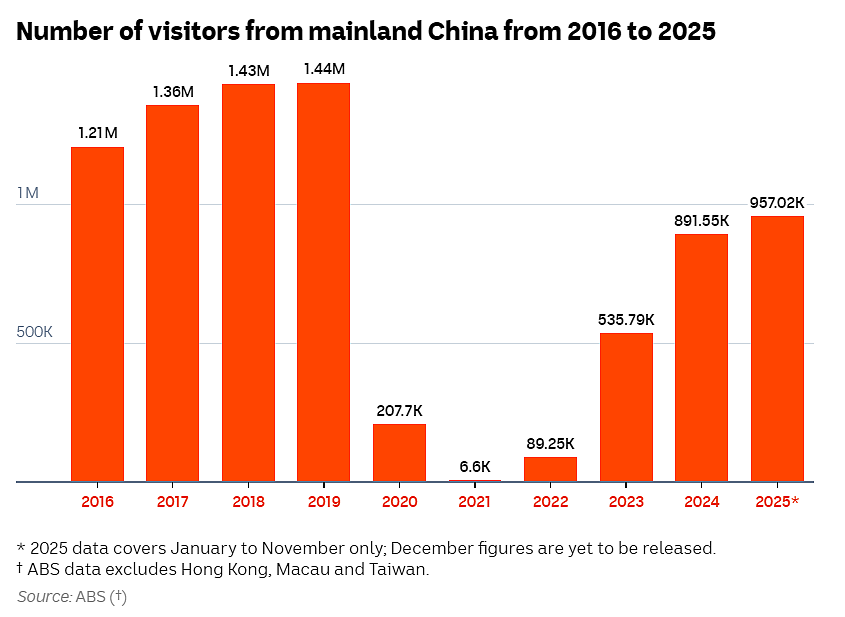 中国赴澳旅游复苏遇阻！多重因素影响，澳专家：恢复疫情前水平还需数年（组图） - 2