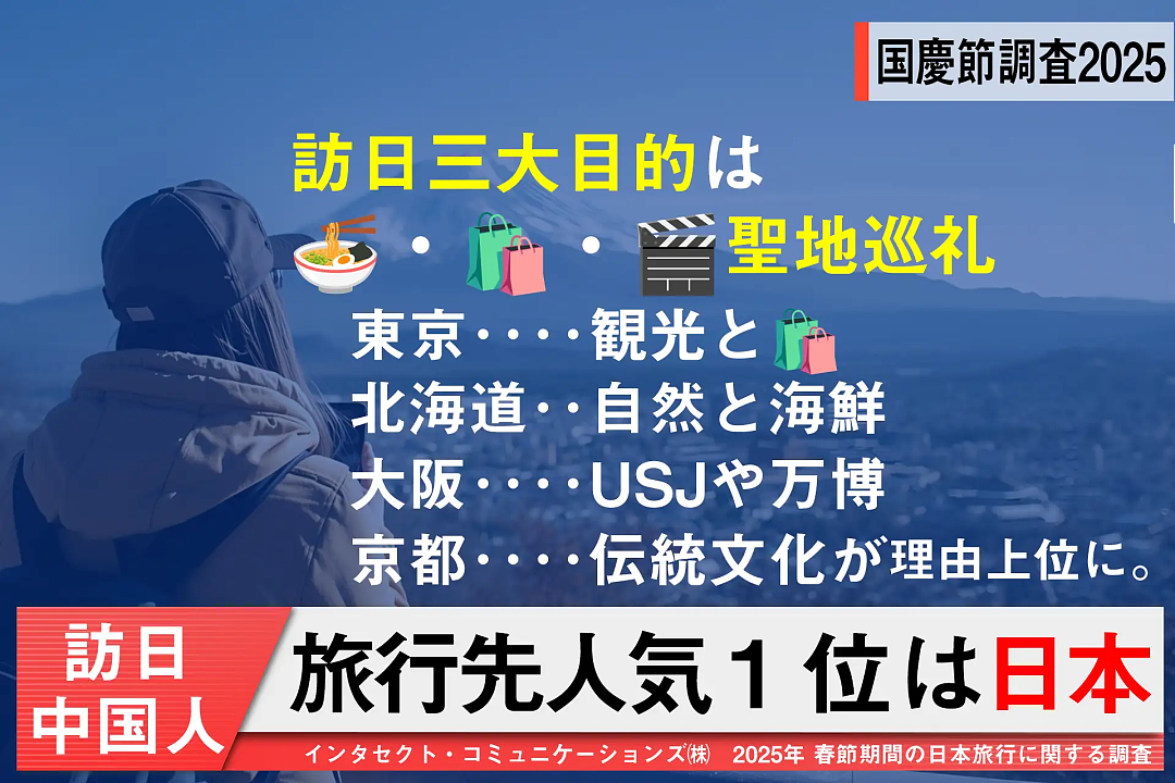 春节赴日游客暴跌,日本网友嘴硬称“找回古都宁静”?专家:要亏1兆8000亿(组图) - 22