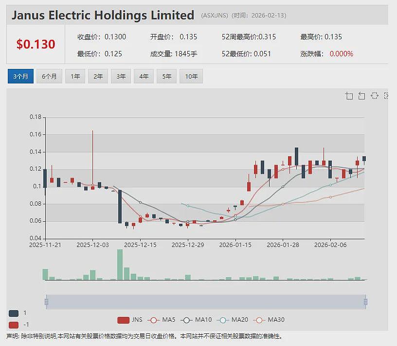 【异动股】年涨14倍AI基础设施公司Fortifai (ASX:FTI)获澳洲知名机构500万澳元战投 加速Nol8技术部署 - 8