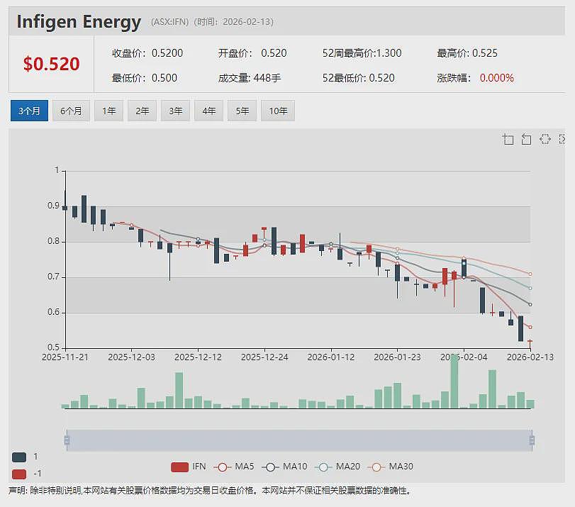 【异动股】年涨14倍AI基础设施公司Fortifai (ASX:FTI)获澳洲知名机构500万澳元战投 加速Nol8技术部署 - 10