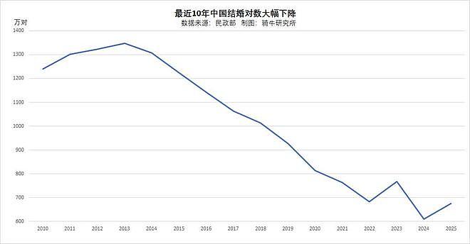 结婚五金预算迈入10万大关，年轻人结婚更难了（组图） - 4