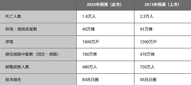 日本首都直下型地震官方新预测：东京停水停电！经济损失达82万亿日圆（组图） - 3