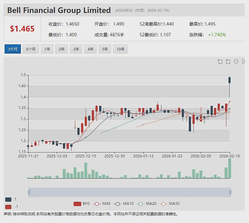 【异动股】年涨14倍AI基础设施公司Fortifai (ASX:FTI)获澳洲知名机构500万澳元战投 加速Nol8技术部署 - 9