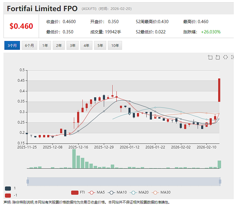 【异动股】年涨14倍AI基础设施公司Fortifai (ASX:FTI)获澳洲知名机构500万澳元战投 加速Nol8技术部署 - 2