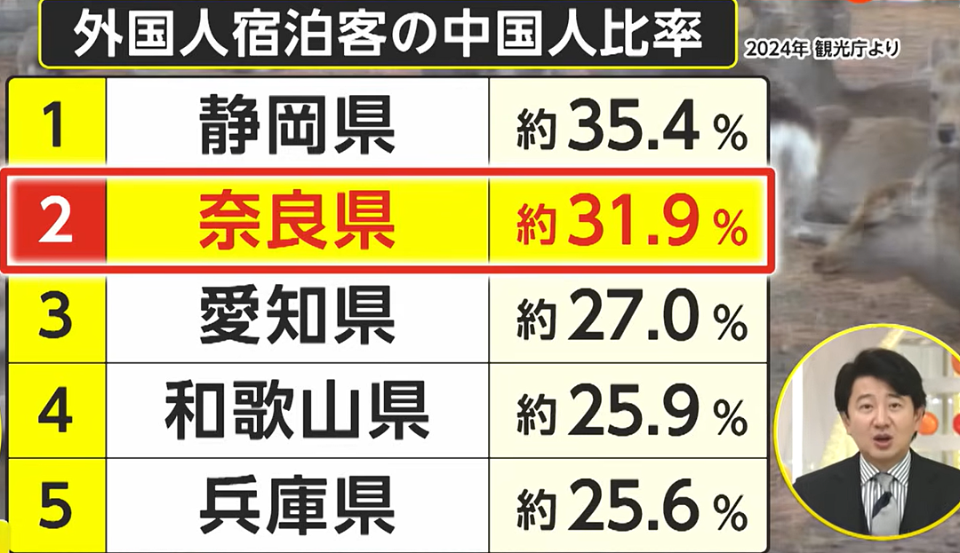 春节赴日游客暴跌,日本网友嘴硬称“找回古都宁静”?专家:要亏1兆8000亿(组图) - 2