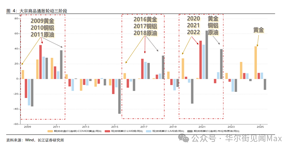 当铜金屡创新高，谁是下一个战略级品种？（组图） - 3