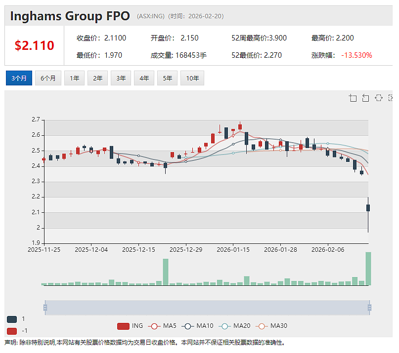 【异动股】年涨14倍AI基础设施公司Fortifai (ASX:FTI)获澳洲知名机构500万澳元战投 加速Nol8技术部署 - 4