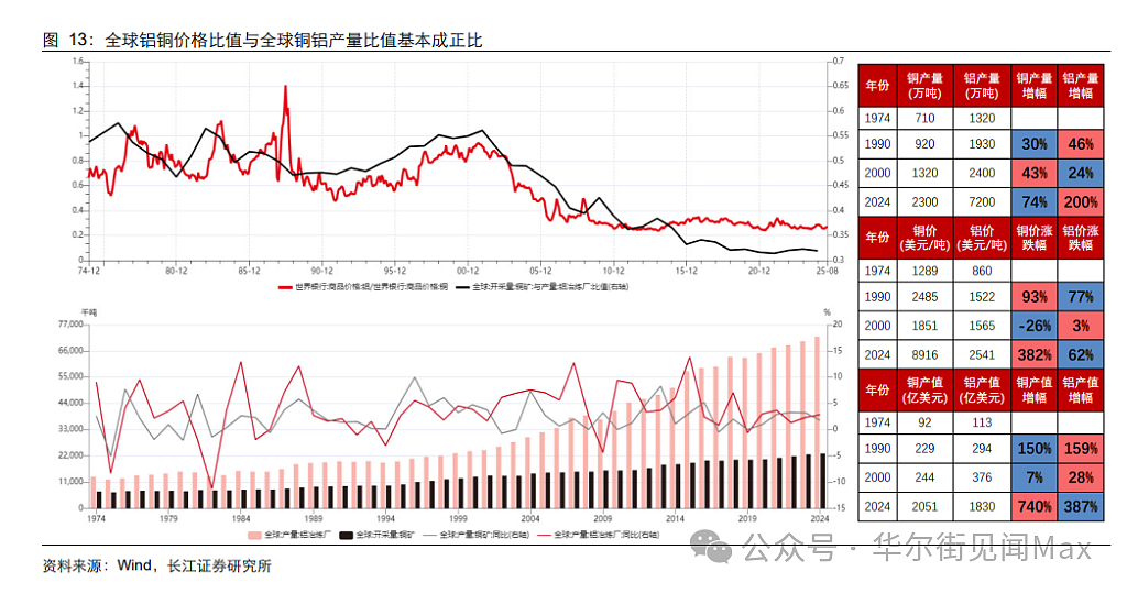 当铜金屡创新高，谁是下一个战略级品种？（组图） - 6