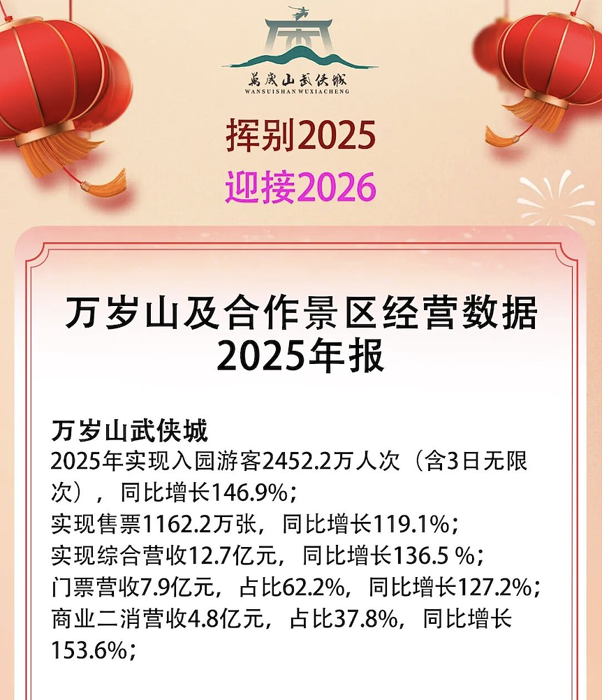 一年狂揽超12亿,三年暴涨15倍,河南出了个“中国迪士尼”(组图) - 4