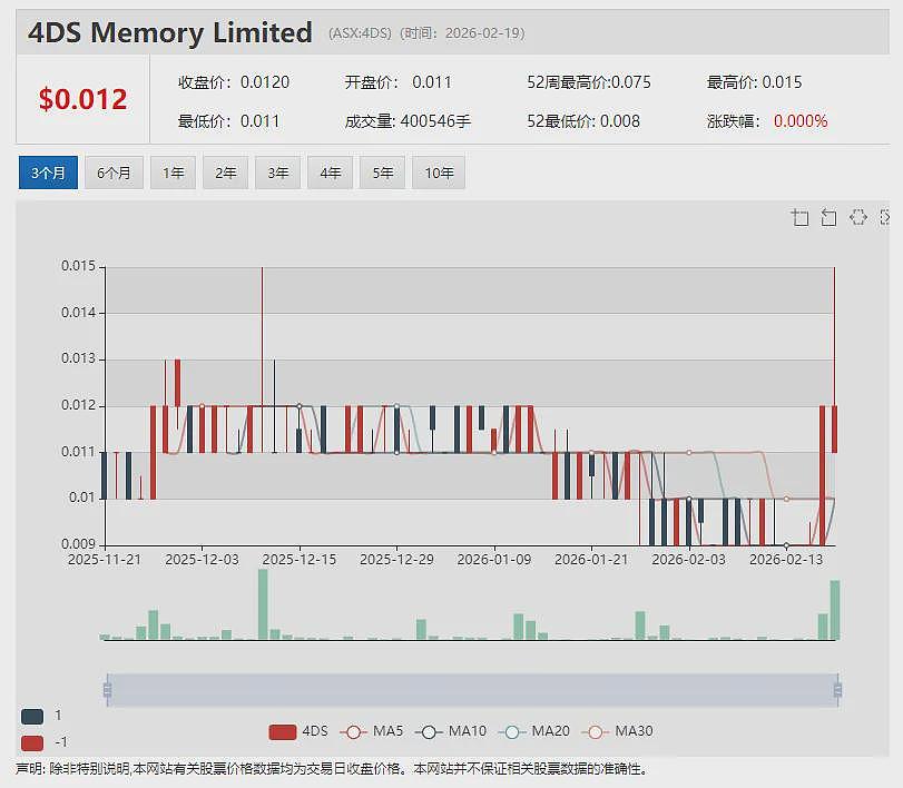 【异动股】ASX矿业与国防股飙升引华尔街对冲基金垂涎 关键矿产公司Nova Minerals 成美国卖空机构最新目标 - 14