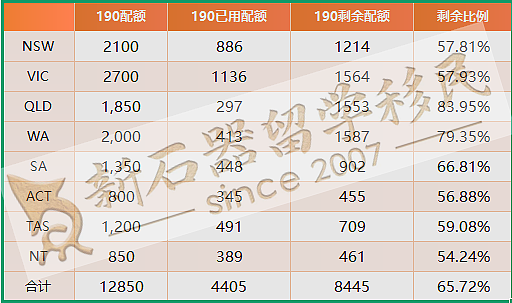 新州下周发邀请！西澳已现“境外65分上岸”！州担配额更新：仅用30%，机会还很多！（组图） - 2