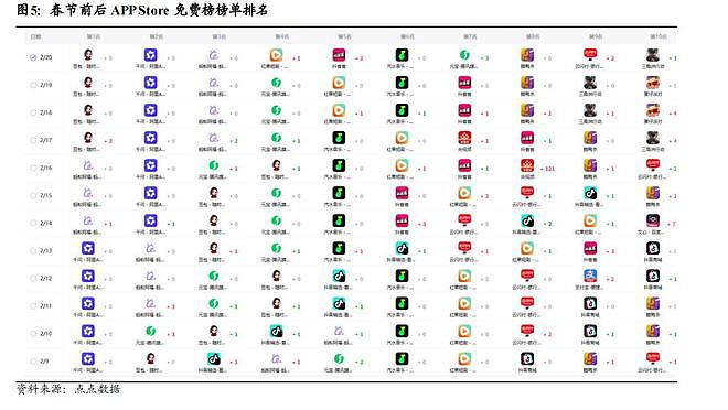 2026年春节AI“排位赛”大洗牌：第一名是它（图） - 1