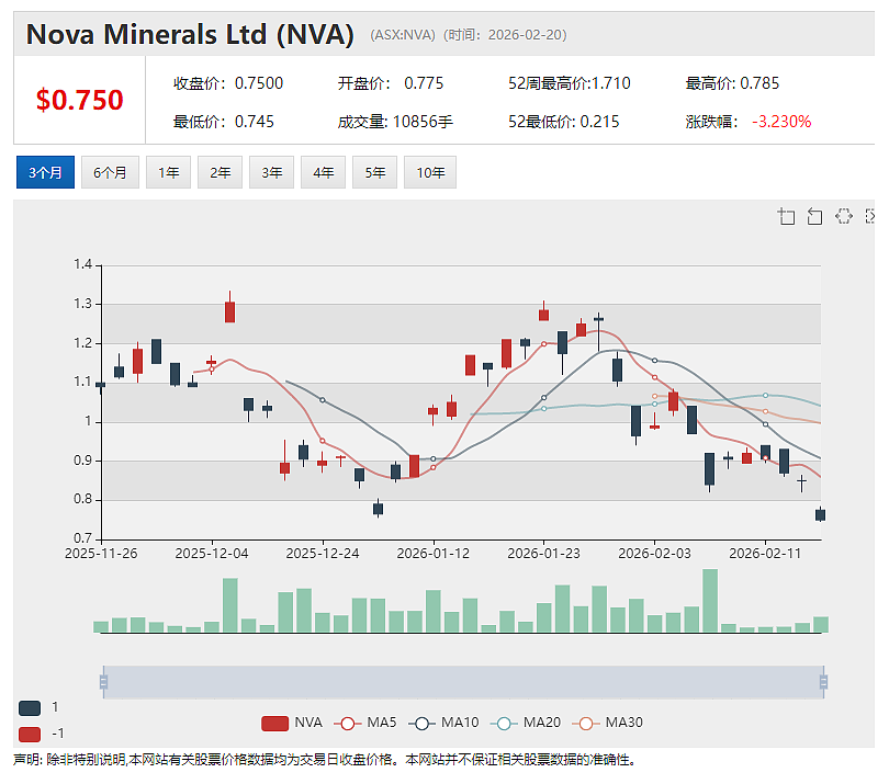 【异动股】ASX矿业与国防股飙升引华尔街对冲基金垂涎 关键矿产公司Nova Minerals 成美国卖空机构最新目标 - 2