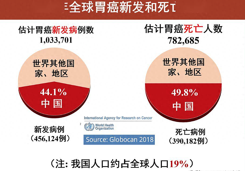全球40%的胃癌，发生在中国（组图） - 1