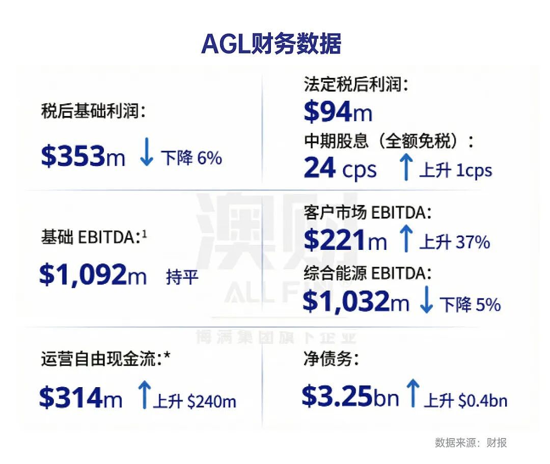 能源转型中的综合能源平台：AGL的11.75%暴涨，是情绪反弹还是价值重估？（组图） - 2