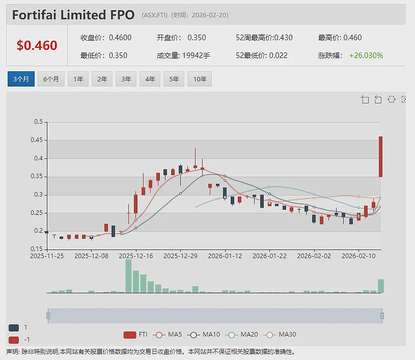 【异动股】ASX矿业与国防股飙升引华尔街对冲基金垂涎 关键矿产公司Nova Minerals 成美国卖空机构最新目标 - 7