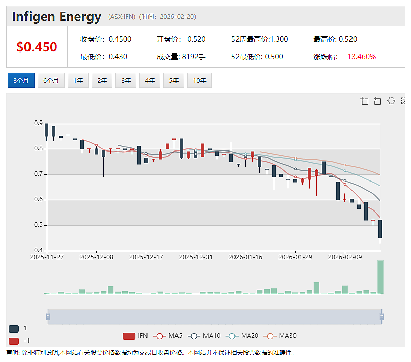 【异动股】ASX矿业与国防股飙升引华尔街对冲基金垂涎 关键矿产公司Nova Minerals 成美国卖空机构最新目标 - 13