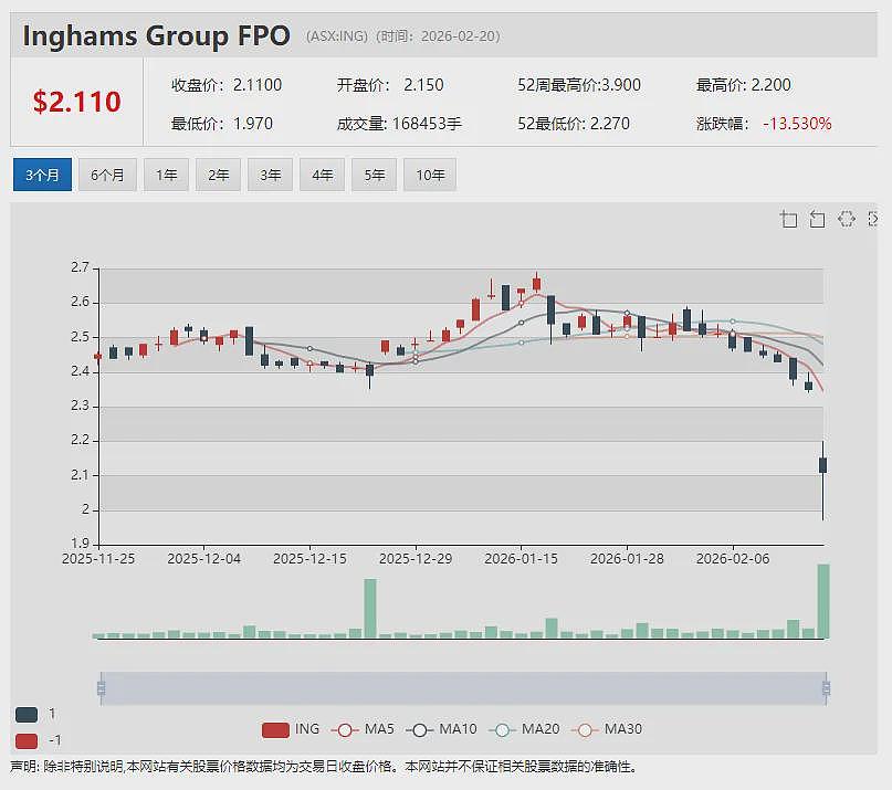 【异动股】ASX矿业与国防股飙升引华尔街对冲基金垂涎 关键矿产公司Nova Minerals 成美国卖空机构最新目标 - 9