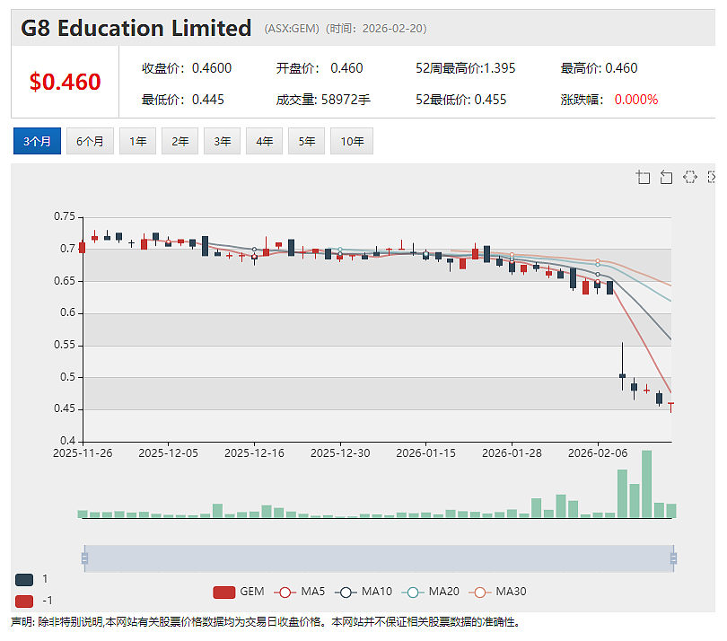 【异动股】ASX矿业与国防股飙升引华尔街对冲基金垂涎 关键矿产公司Nova Minerals 成美国卖空机构最新目标 - 4