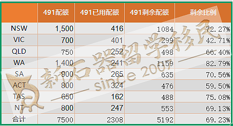 新州下周发邀请！西澳已现“境外65分上岸”！州担配额更新：仅用30%，机会还很多！（组图） - 3