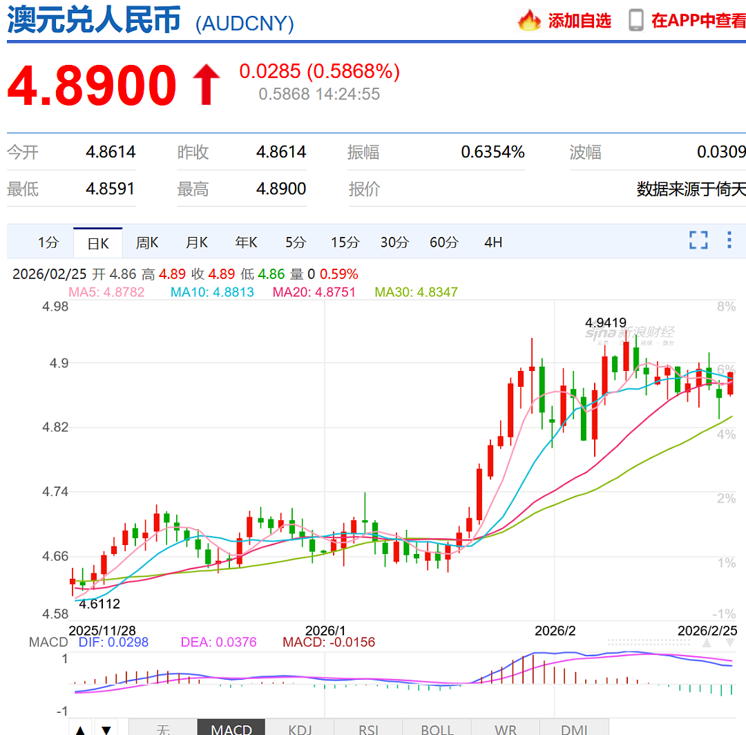 澳元虽涨，而人民币，现在是3年来最高（组图） - 3