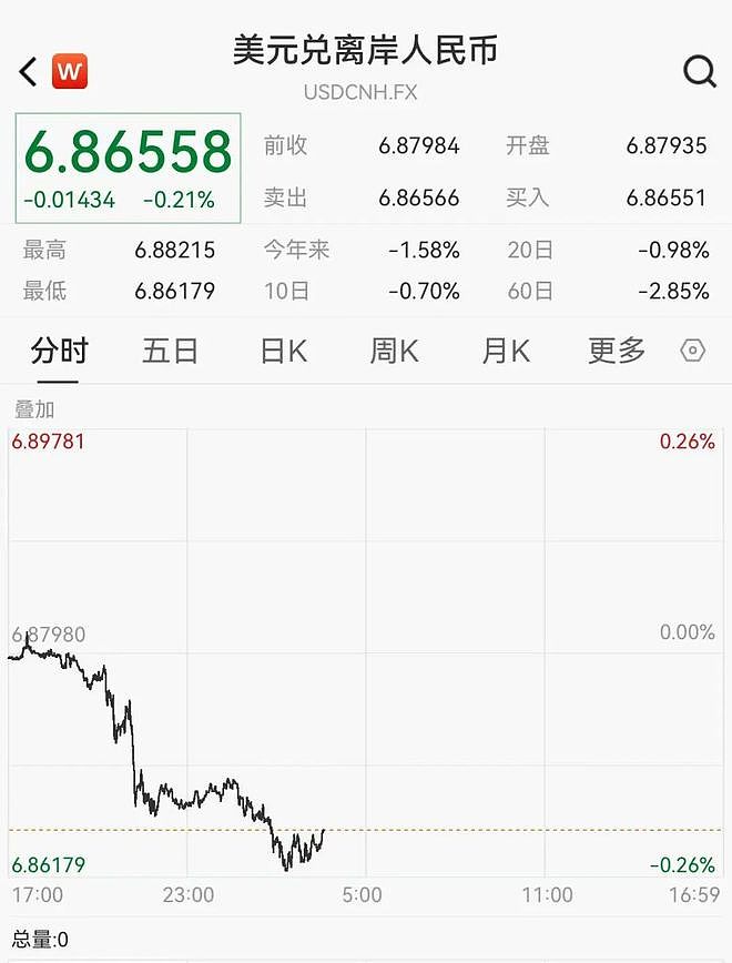 人民币汇率创34个月新高！在岸、离岸人民币双双升破6.87（组图） - 1