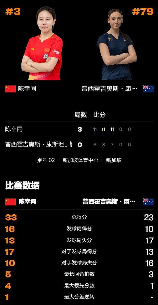WTT新加坡大满贯：陈幸同3比0胜澳洲小将，国乒首位晋级女单16强（组图） - 2