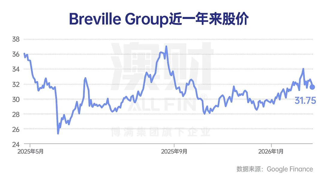 咖啡机卖疯了，利润却没涨？铂富的半年报藏着什么？（组图） - 2