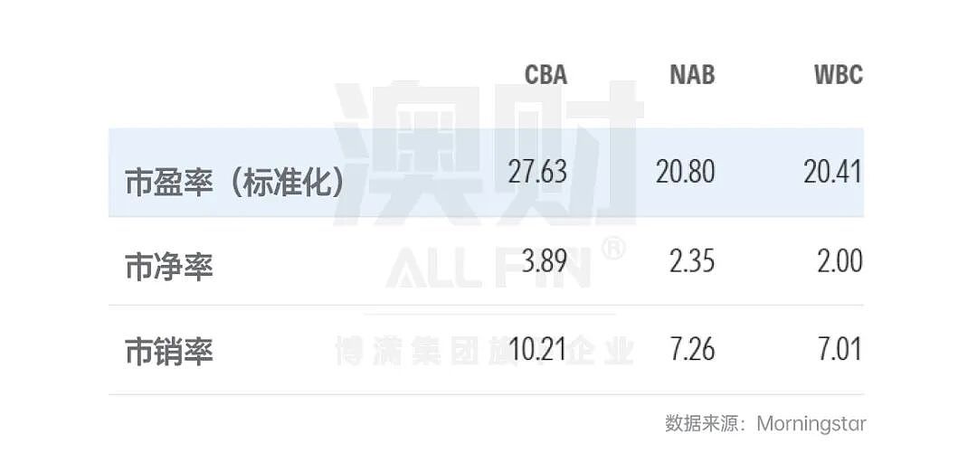 澳洲“最贵”银行 CBA：穿越周期的飞轮，还是被定价为完美的泡沫？（组图） - 5