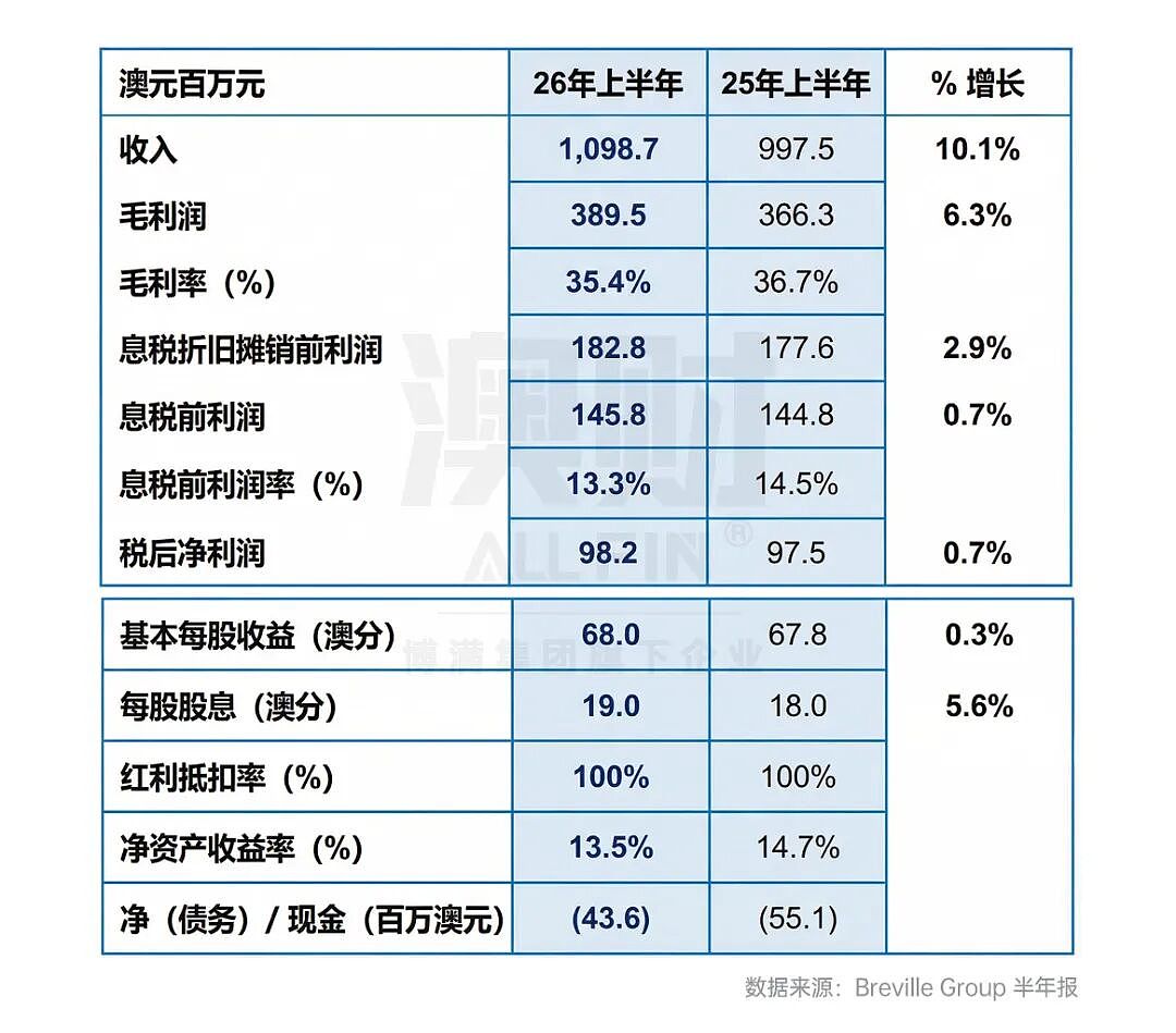 咖啡机卖疯了，利润却没涨？铂富的半年报藏着什么？（组图） - 3
