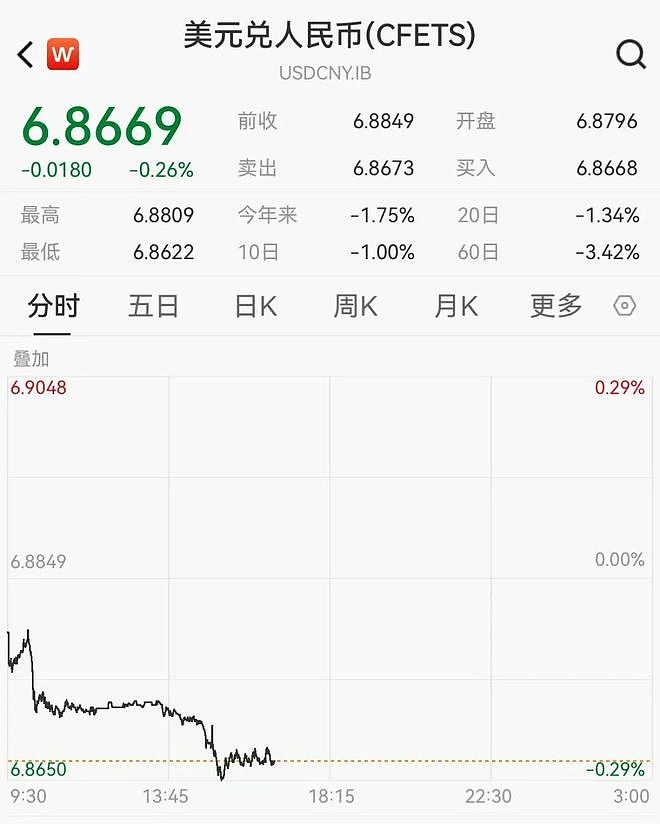 人民币汇率创34个月新高！在岸、离岸人民币双双升破6.87（组图） - 2