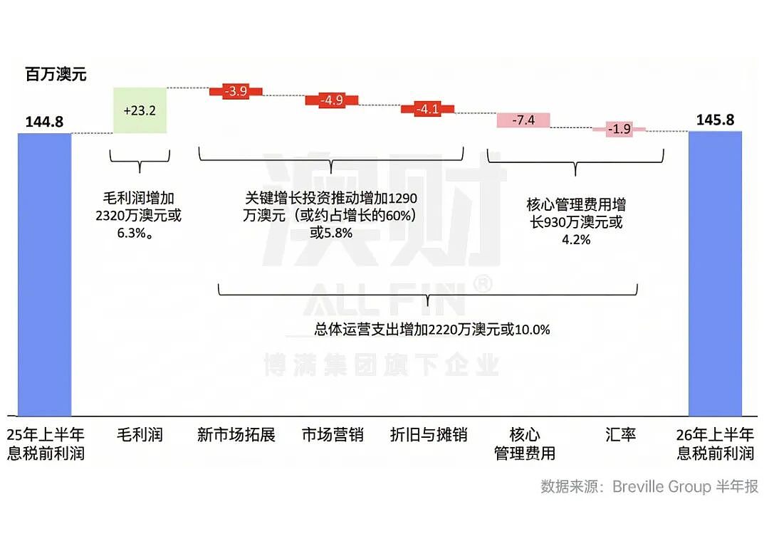 咖啡机卖疯了，利润却没涨？铂富的半年报藏着什么？（组图） - 4