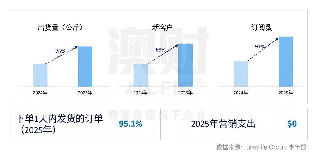 咖啡机卖疯了，利润却没涨？铂富的半年报藏着什么？（组图） - 6