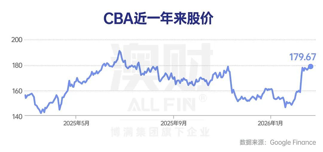 澳洲“最贵”银行 CBA：穿越周期的飞轮，还是被定价为完美的泡沫？（组图） - 2