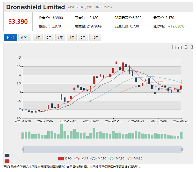 【异动股】国防明星股Droneshield 秀出财报：反无人机技术需求强劲推动年营收暴增2.7倍 潜在销售管线达20亿澳元 - 2