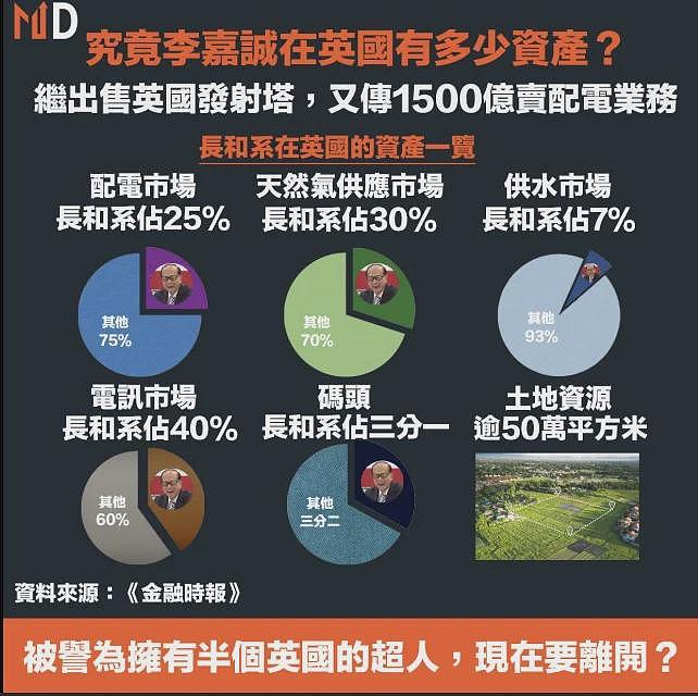 风向变了？李嘉诚家族出售英国资产，5年套现3500亿（组图） - 3