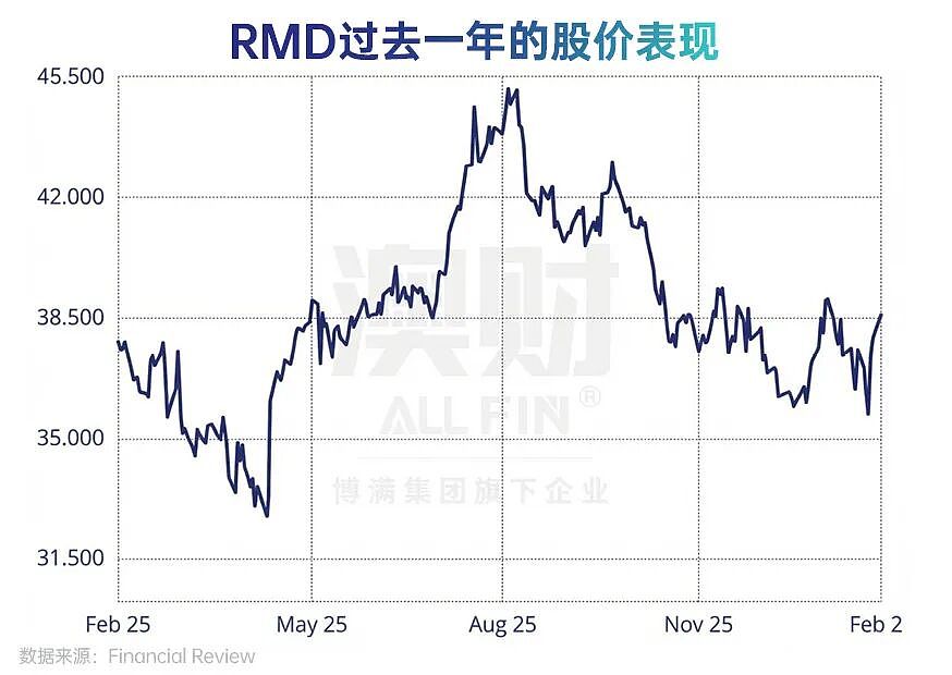 谁说GLP-1减肥药是呼吸机的“掘墓人”？瑞思迈财报背后的估值修复真相（组图） - 2
