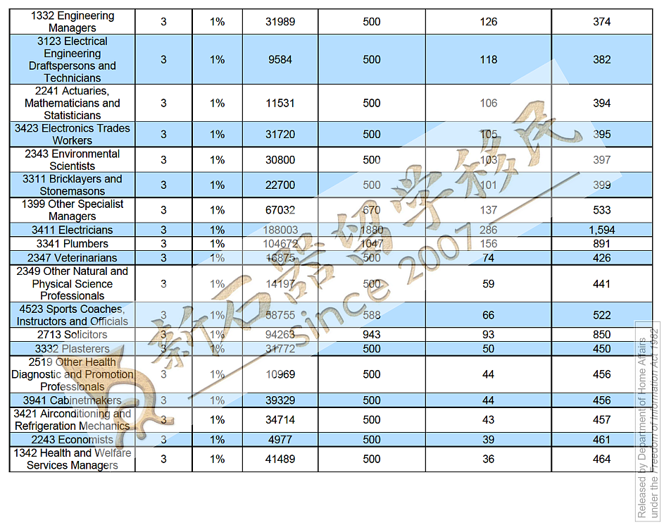 还在苦等189邀请？别让“职业配额”卡住你的澳洲PR（组图） - 4