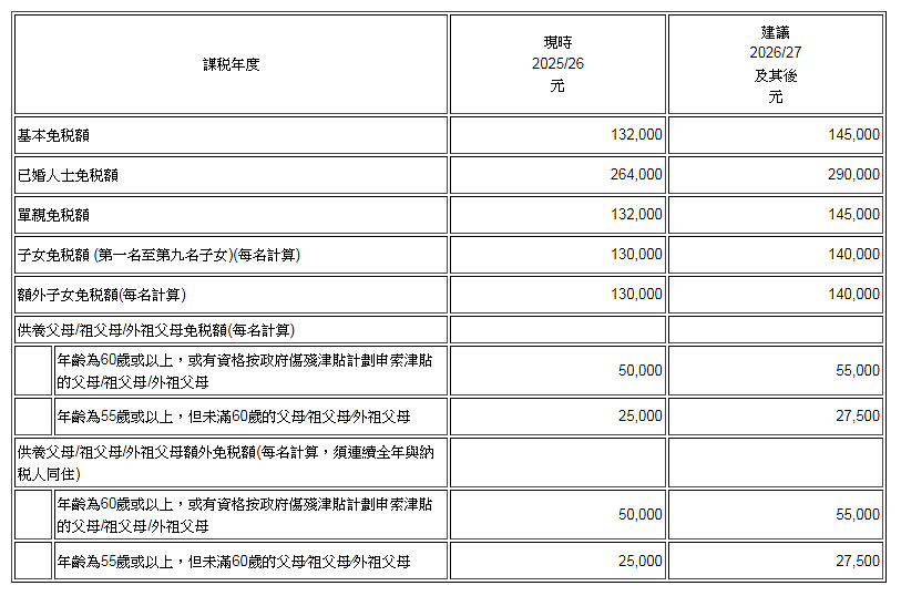 香港公布一揽子利好税务措施，惠及来港人才/企业...（组图） - 1