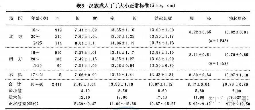 【两性】别再吹嘘自己18厘米了，男性正常长度值，看看你及格了吗？（组图） - 5