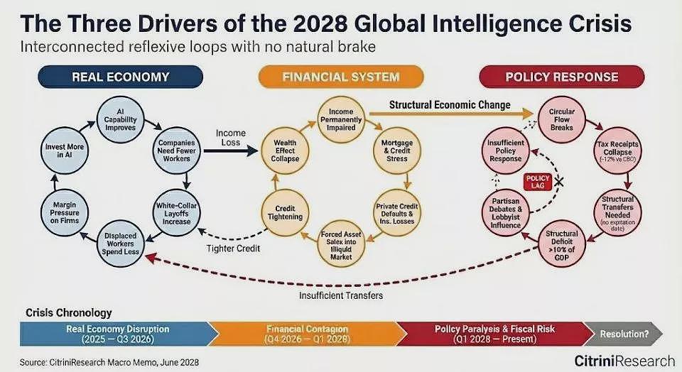 2028全球智能危机？万人大厂宣布裁员40%！利润在涨，人却多余了（组图） - 5
