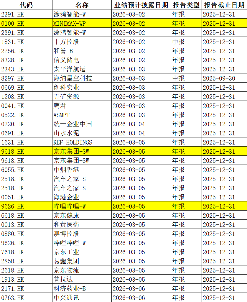一周重磅日程：中国两会、美国非农、伊朗局势进展、MiniMax京东B站财报（组图） - 7