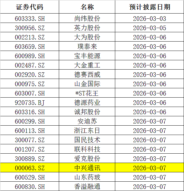 一周重磅日程：中国两会、美国非农、伊朗局势进展、MiniMax京东B站财报（组图） - 6